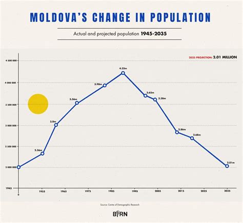 moldova population